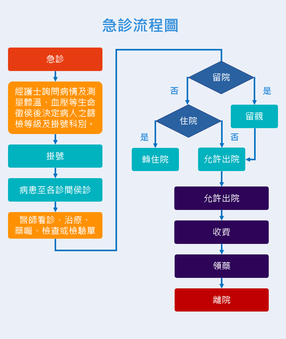 急診流程