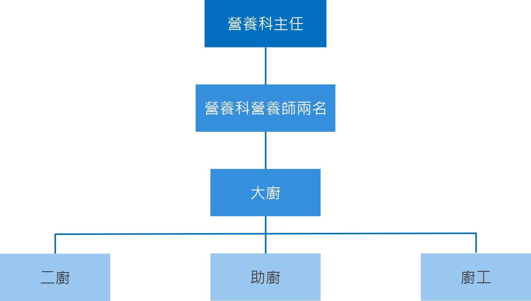 組織架構